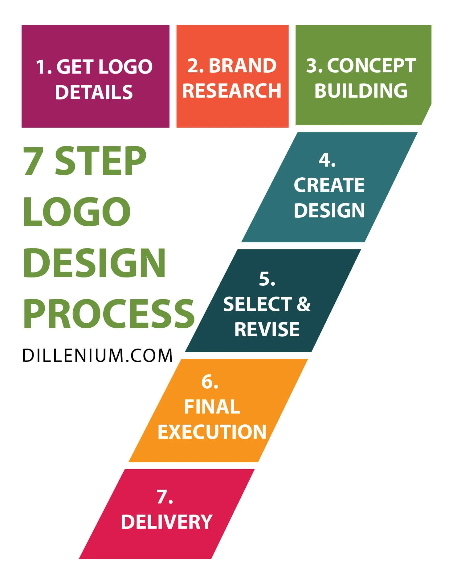 7 مرحله طراحی لوگو